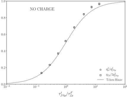 Fig. 10   Particle agitation with respect to the inverse of the Stokes number. The dashed line corresponds to  the Tchen–Hinze theory given given by Eq. ( 17 )