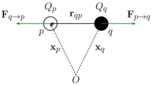 Fig. 1   Notations in electrostatic  interaction of a dipole of  iso-charged particles