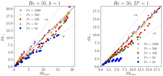 Fig.  16. Parity plot of Sherwood number. Re = 50 , k = 1 (left), D  ∗ = 1 (right). Sh  corr  corresponds to Sherwood number from correlation  Eq (19)  and Sh 