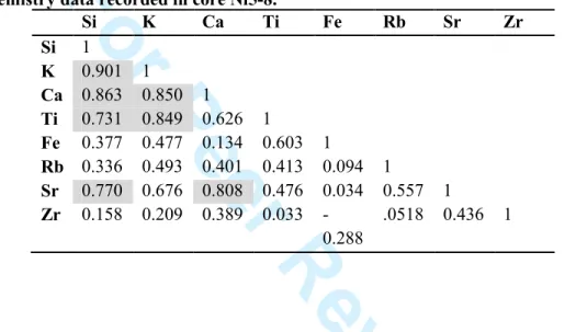 Table  2.  Correlation  coefficients  (R)  calculated  for  linear  regressions  between  geochemistry data recorded in core Ni5-8