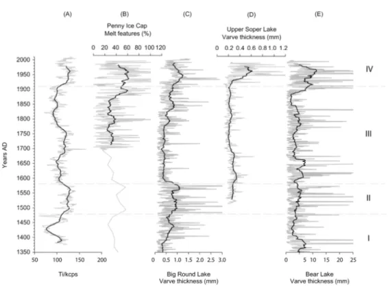 Figure 7. Comparison of the (A) titanium profile from the Nettilling Lake sediment record (30 yr running  mean) with (B) melt features from the Penny Ice Cap (Fisher et al., 1998), (C) varve thickness from Big  Round Lake (Thomas and Briner, 2009), (D) var