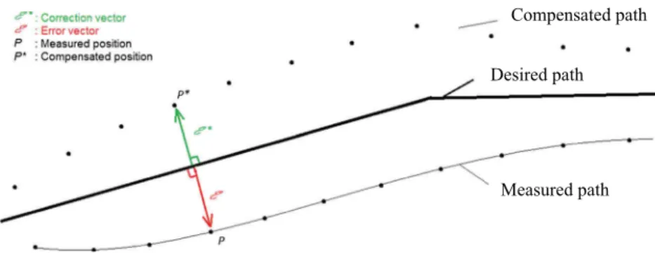 Figure 7 shows the of deviation error calculation on Y axis (tool feed rate axis) for 12 machining seconds