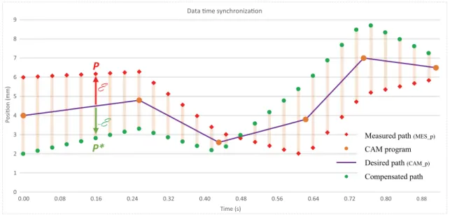 Fig. 7 Measurement processing