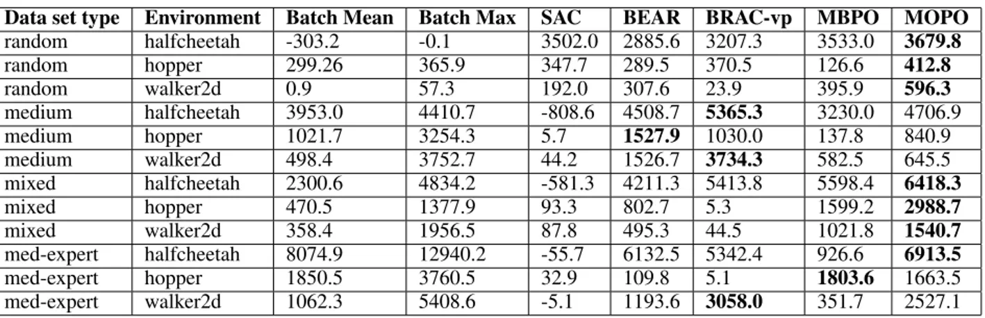 Table 2: Results for D4RL datasets as reported in (Yu et al. 2020). Each number is the average undiscounted return of the policy at the last iteration of training, averaged over 3 random seeds