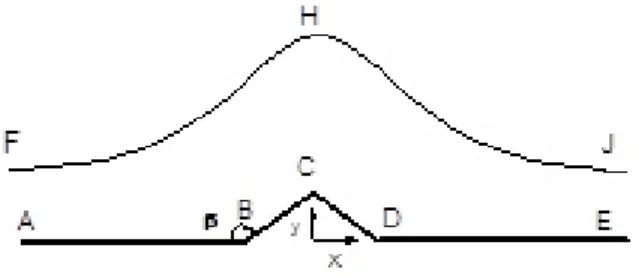 Figure 1. Sketch of the flow and of the system of coordinates.