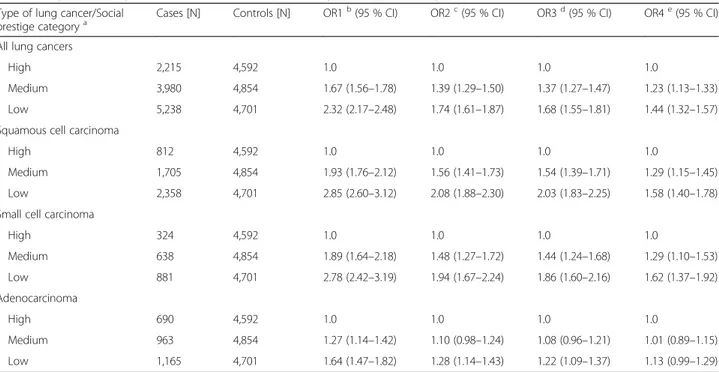 Table 2 displays the ORs for lung cancer and TWA occu- occu-pational prestige for four models entailing different  covari-ates