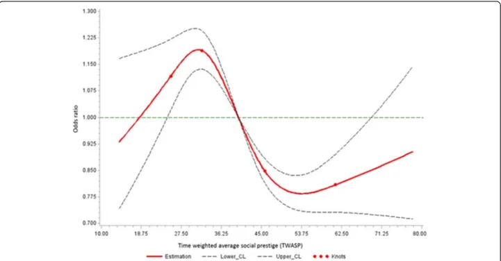 Fig. 1 Estimated exposure-response association for time-weighted average occupational social prestige and lung cancer risk with restricted cubic spline function with 4 knots located at the 5th, 25th, 75th and 95th percentiles of the distribution of TWASP a