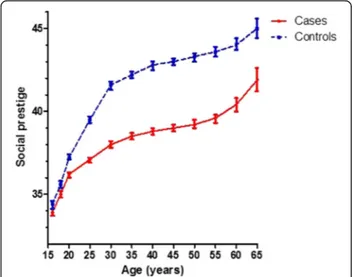 Fig. 3 Unadjusted time course of mean occupational social prestige with 95 % confidence intervals for age (by intervals of 5 years) for cases and controls (class limits based on tertiles of the distribution of TWA-prestige among controls)