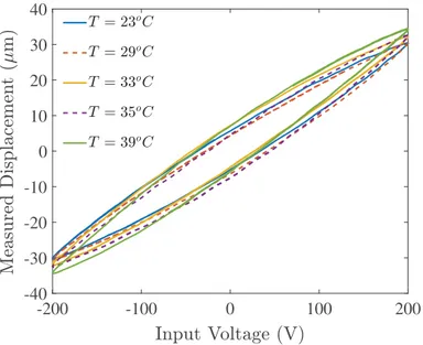 Figure  4:  The measured voltage-to-displacement hysteresis loops due to a harmonic input voltage  v s (t)   =  200 sin(2πft)  V  of  frequency  f  =  0.1  Hz  at  different  input  surrounding  temperatures  of 