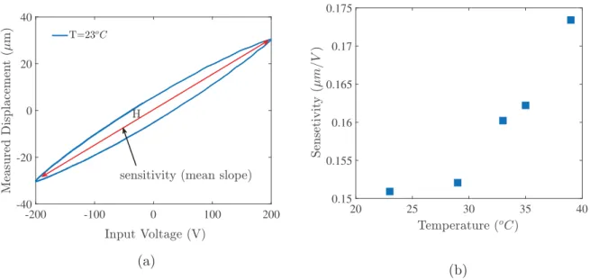 Figure  5:  (a) Representation of the best linear-line model (H) for hysteresis loop which was used  to  calculate the sensitivity (mean slope), and (b) The sensitivity (mean slope) of the piezoelectric  tube   actuator  under  different  levels  of  surro