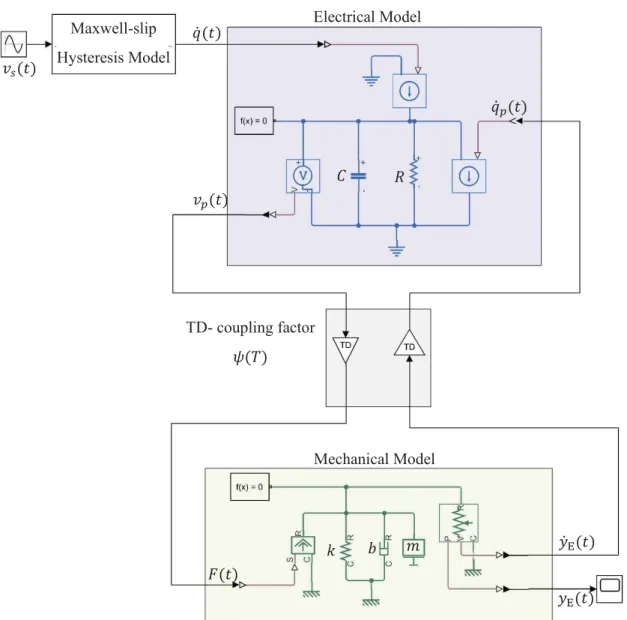 Figure  8:  Simulink with Simscape elements representation of the TD-electromechanical model.