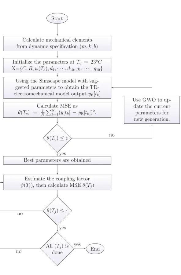 Figure   9:  Flow  chart  of  the  proposed  algorithm  for  parameters  identification  of  the  TD- TD-electromechanical  model.