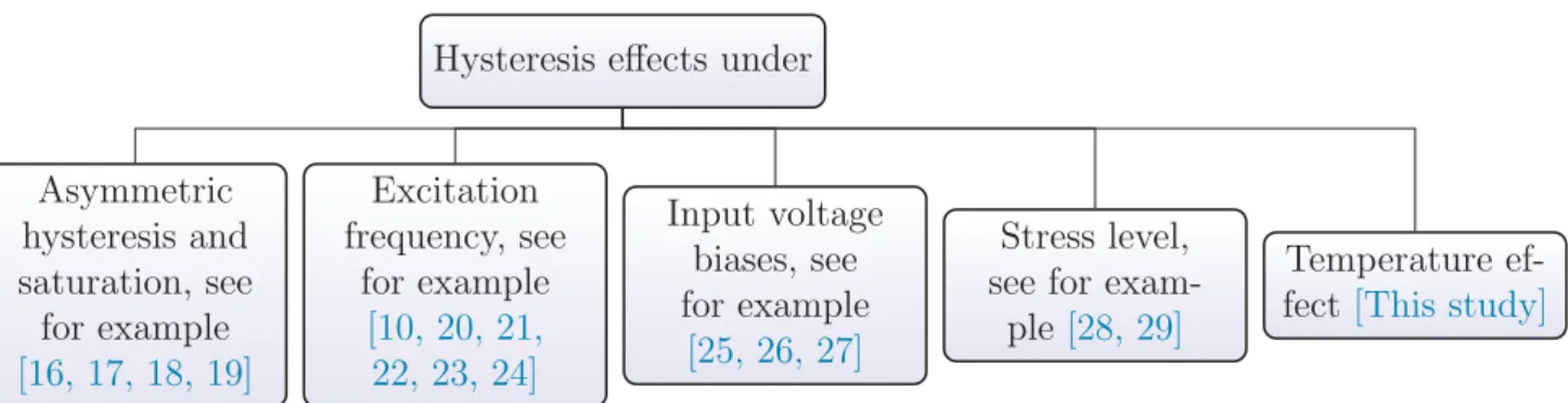 Figure  1:  Hysteresis nonlinearities under different conditions.