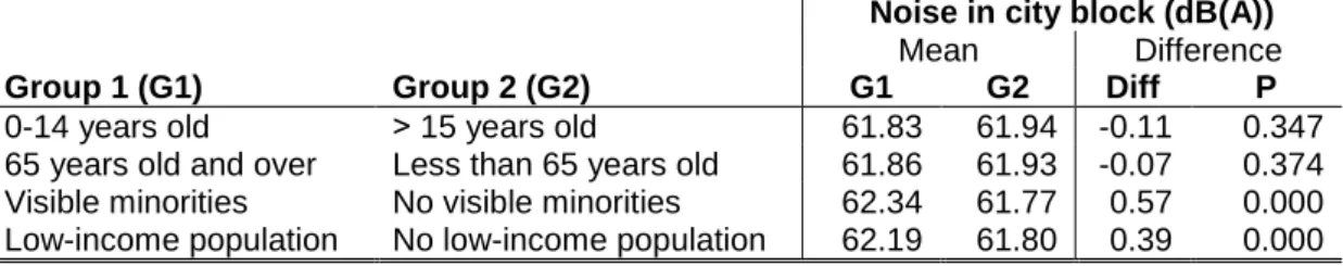 Table 3. Means of road traffic noise indicator from the T-test for the four groups studied and the rest of  the population 