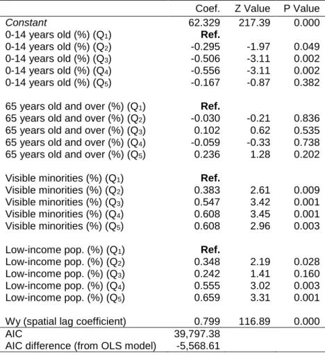 Table 7. Spatial lag error regressions of the road traffic noise indicator  Dependent variable  Coef