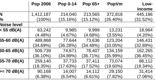 Table 9. Population distribution by population numbers and percentages according to the level of road  traffic noise in the city block 