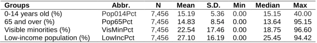 Table 1. Univariate statistics for the groups studied at the city block level  