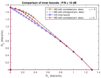 Fig. 3. Comparison of the CD-DPC and MD-DPC with uncorrelated and correlated private descriptions inner bounds with block expansion: SNR = 10 dB.
