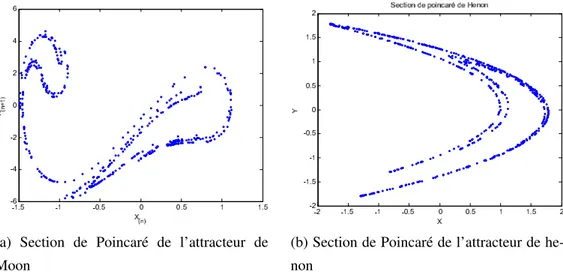 Fig. 1.12 – Section de Poincaré des attracteurs à intervalle de temps régulier