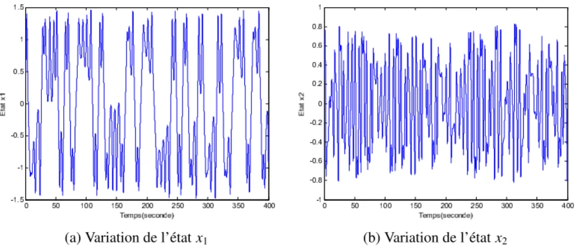 Fig. 2.10 – Comportement chaotique dans l’espace temporel pour l’oscillateur de Duffing