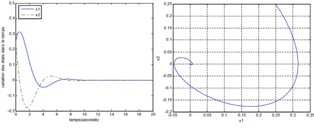 Fig. 2.13 – Convergence des états x 1 x 2 vers le point d’équilire x eq = 0 pour l’oscillateur de