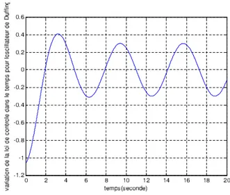 Fig. 2.14 – Variation de la loi de commande en fonction de temps pour l’oscillateur de Duffing Résultats de simulations