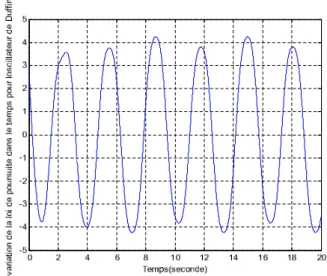Fig. 2.16 – Variation de la loi de commande de poursuite en fonction de temps pour l’oscillateur de Duffing
