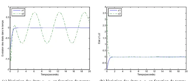 Fig. 2.18 – Convergence des états x i z i vers le point d’équilire x eq = 0 pour l’oscillateur de Van