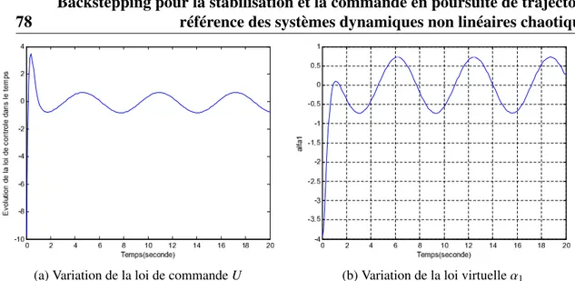 Fig. 2.19 – Variation des lois de commande en fonction de temps pour l’oscillateur de Van der pool