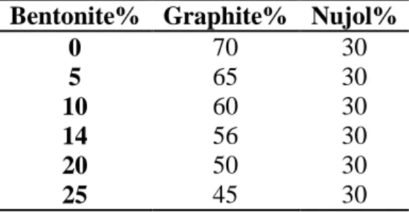 Table 3. % bentonite-CPE content investigated. 
