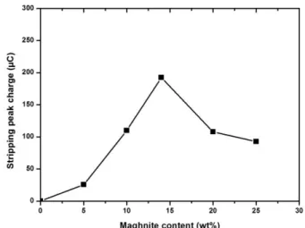 Figure 6. Effect of the clay content in CPE on the response of 10 −5  mol L -1  Cd 2+  at preconcentration  pH = 3.4