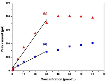 Figure  7.  Calibration  graphs  of  bentonite-CPE  for  Cadmium  (a)  and  for  Lead  (b)  under  optimized  experimental conditions