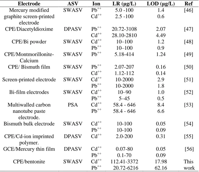 Table 5. Comparison of results obtained using the method described herein with those reported in the  literature based on stripping voltammetry