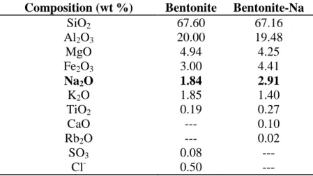 Table 1. XRF elemental composition (wt %) of bentonite and bentonite-Na.  Composition (wt %)  Bentonite  Bentonite-Na 