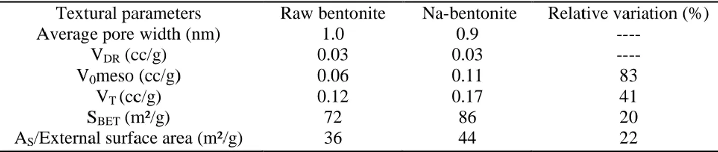 Table 2. Textural parameters values for raw bentonite and Na-bentonite.   Textural parameters 