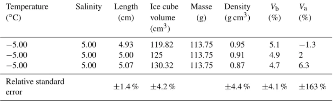 Table 1. Effect of dimensional error on brine volume and air volume fraction computed by mass–volume density measurement using state equation from Cox and Weeks (1983).