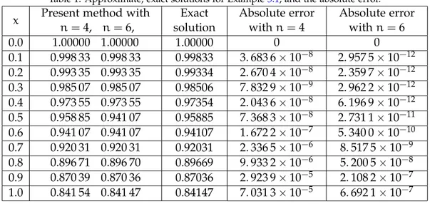 Table 1: Approximate, exact solutions for Example 5.1 , and the absolute error. x Present method with