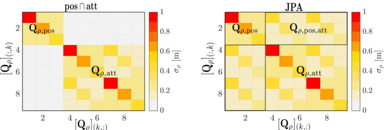Figure 3. Pictorial example for double-difference (DD) code observation covariance matrix Q ρ 