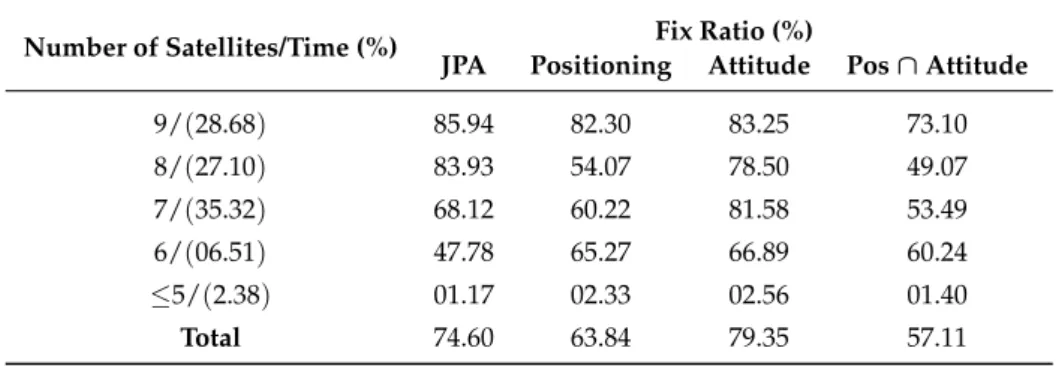Table 1. Percentage of fixed solutions (%) depending on the number of locked satellites.