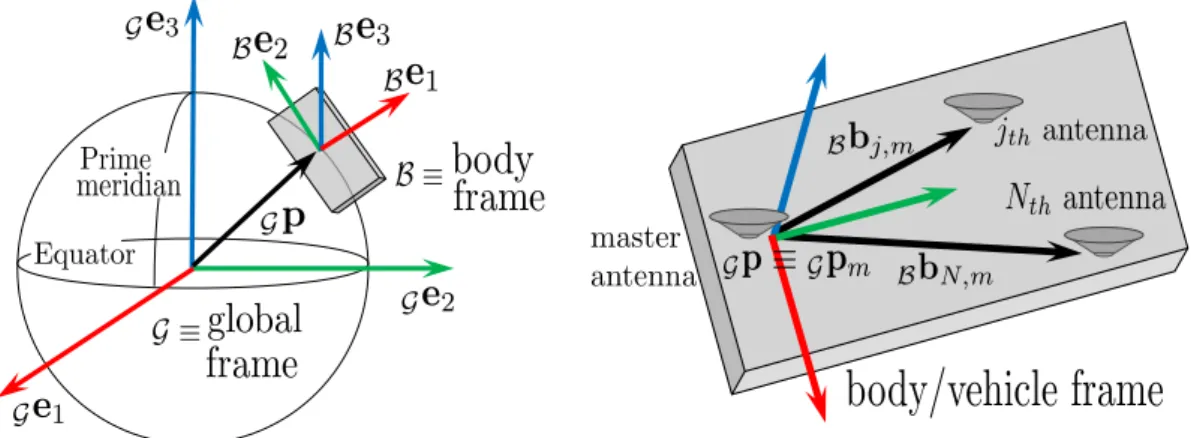 Figure 1. On the left, depiction of the global and body coordinate frames involved in the navigation problem