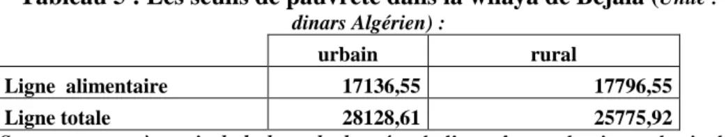 Tableau 5 : Les seuils de pauvreté dans la wilaya de Béjaia ( Unité :  dinars Algérien) : 