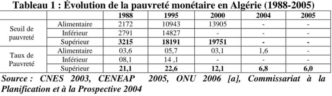 Tableau 1 : Évolution de la pauvreté monétaire en Algérie (1988-2005) 
