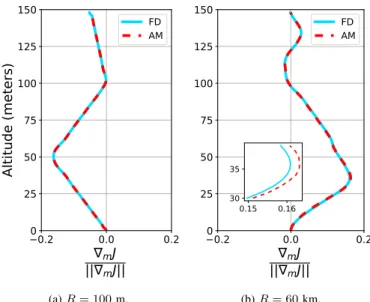 Fig. 2. Initial guess and objective refractivity profile.