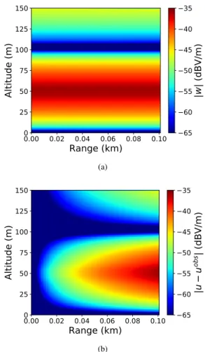 Fig. 5. For propagation range R = 60 km, (a) backpropagation of the adjoint field w (dBV/m), (b) the difference between the initial guess field u (dBV/m) and the observation u obs (dBV/m).