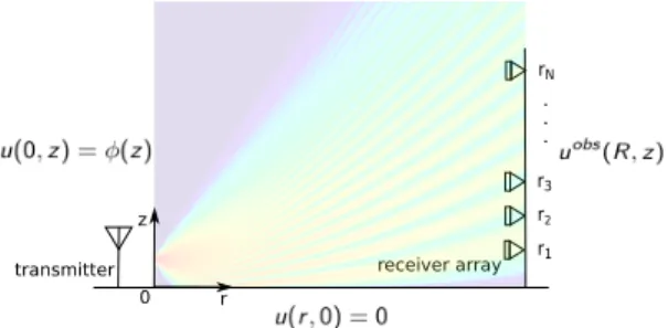 Fig. 1. Schematic of the bistatic configuration.