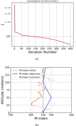 Fig. 6. For propagation range R = 100 m, (a) convergence plot, (b) the initial guess, objective and inverted modified refractivity.