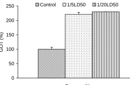 Fig. 8: Effects of Atractylis gummifera  L. extract on plasma  glucose (g/L) in rabbits after the treatment