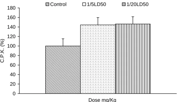 Fig. 11: Effects of Atractylis gummifera  L. extract on plasma CPK  (IU/L) in rabbits after the treatment