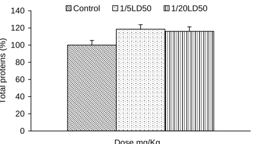 Fig. 13: Effects of Atractylis gummifera  L. extract on plasma proteins  (g/L) in rabbits after the treatment