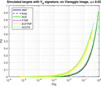 Fig. 10. Receivers operation characteristics for V 6 with α = 0.05